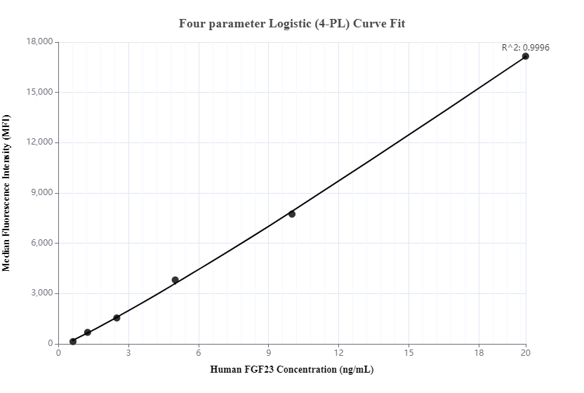 Cytometric bead array standard curve of MP00079-3